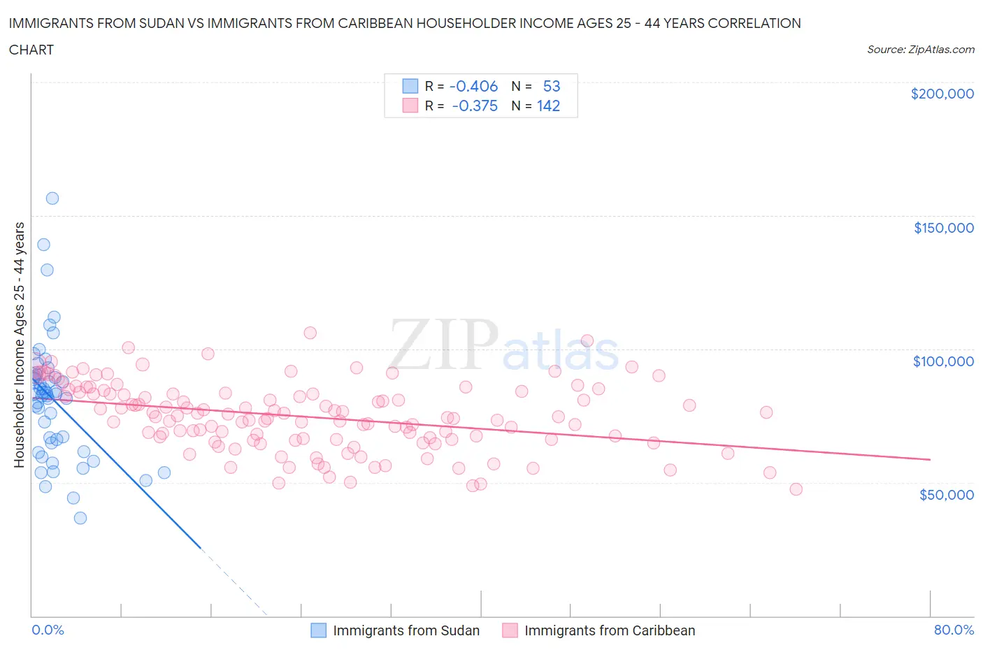 Immigrants from Sudan vs Immigrants from Caribbean Householder Income Ages 25 - 44 years