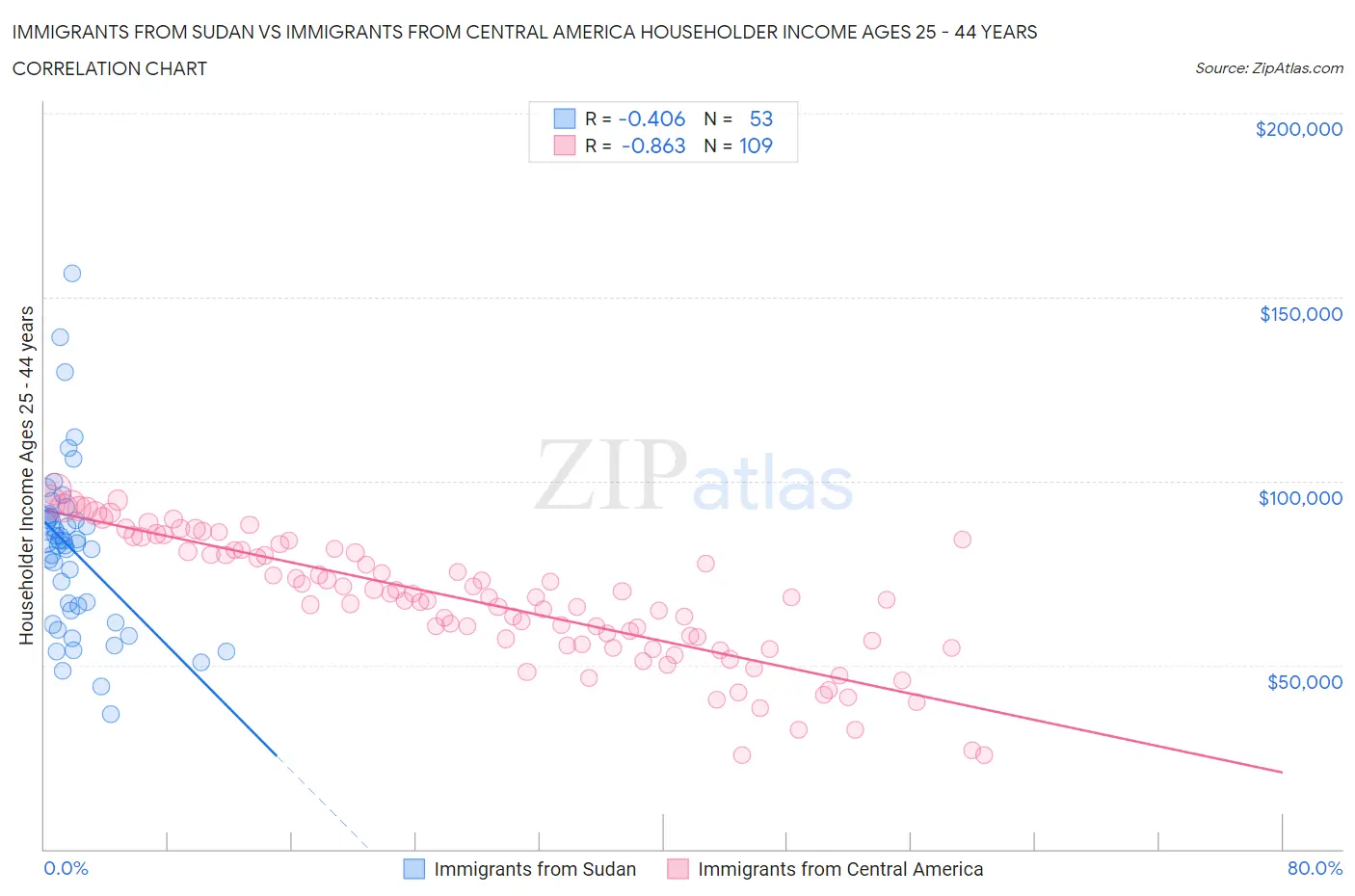 Immigrants from Sudan vs Immigrants from Central America Householder Income Ages 25 - 44 years