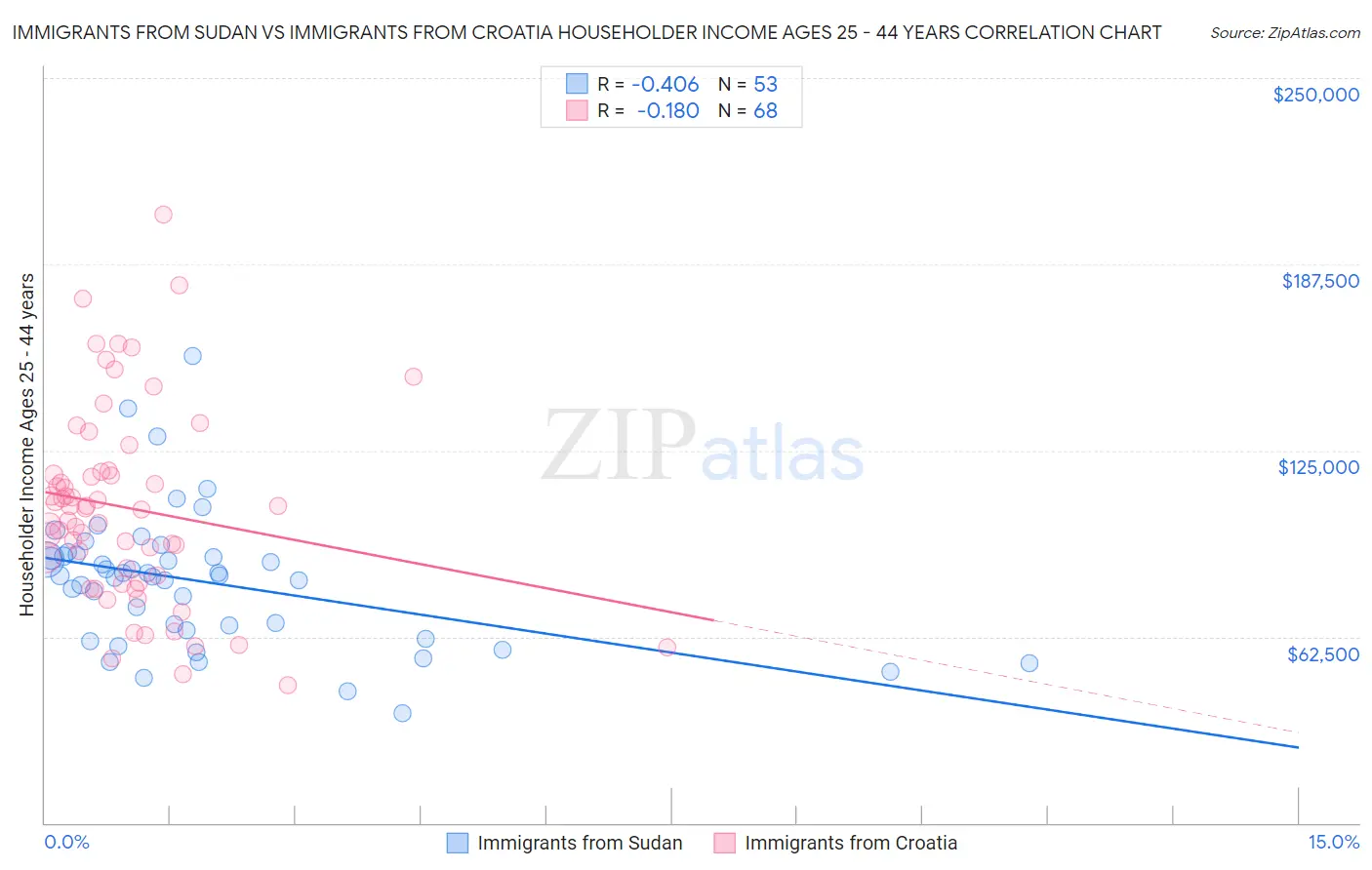 Immigrants from Sudan vs Immigrants from Croatia Householder Income Ages 25 - 44 years