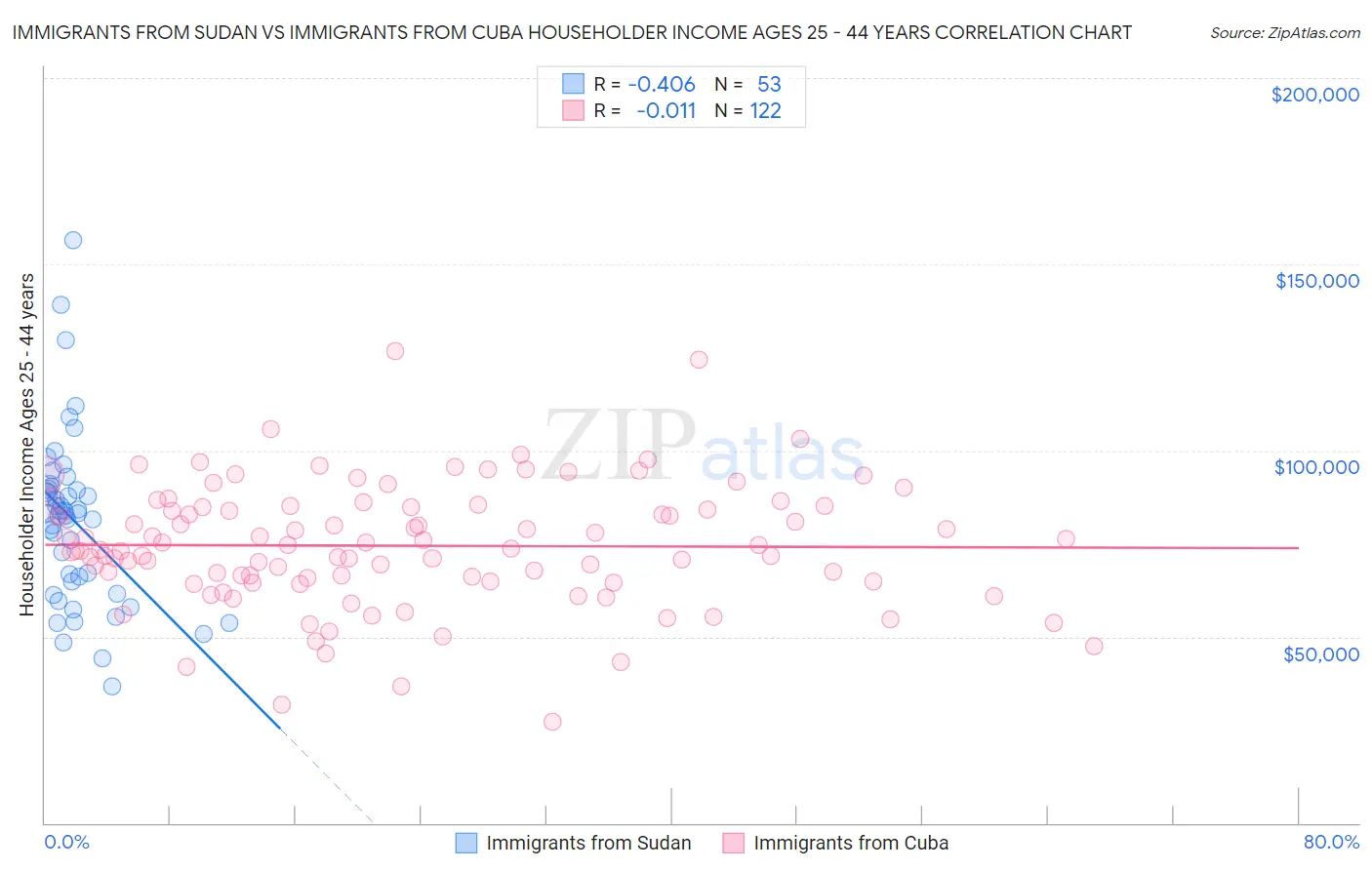 Immigrants from Sudan vs Immigrants from Cuba Householder Income Ages 25 - 44 years