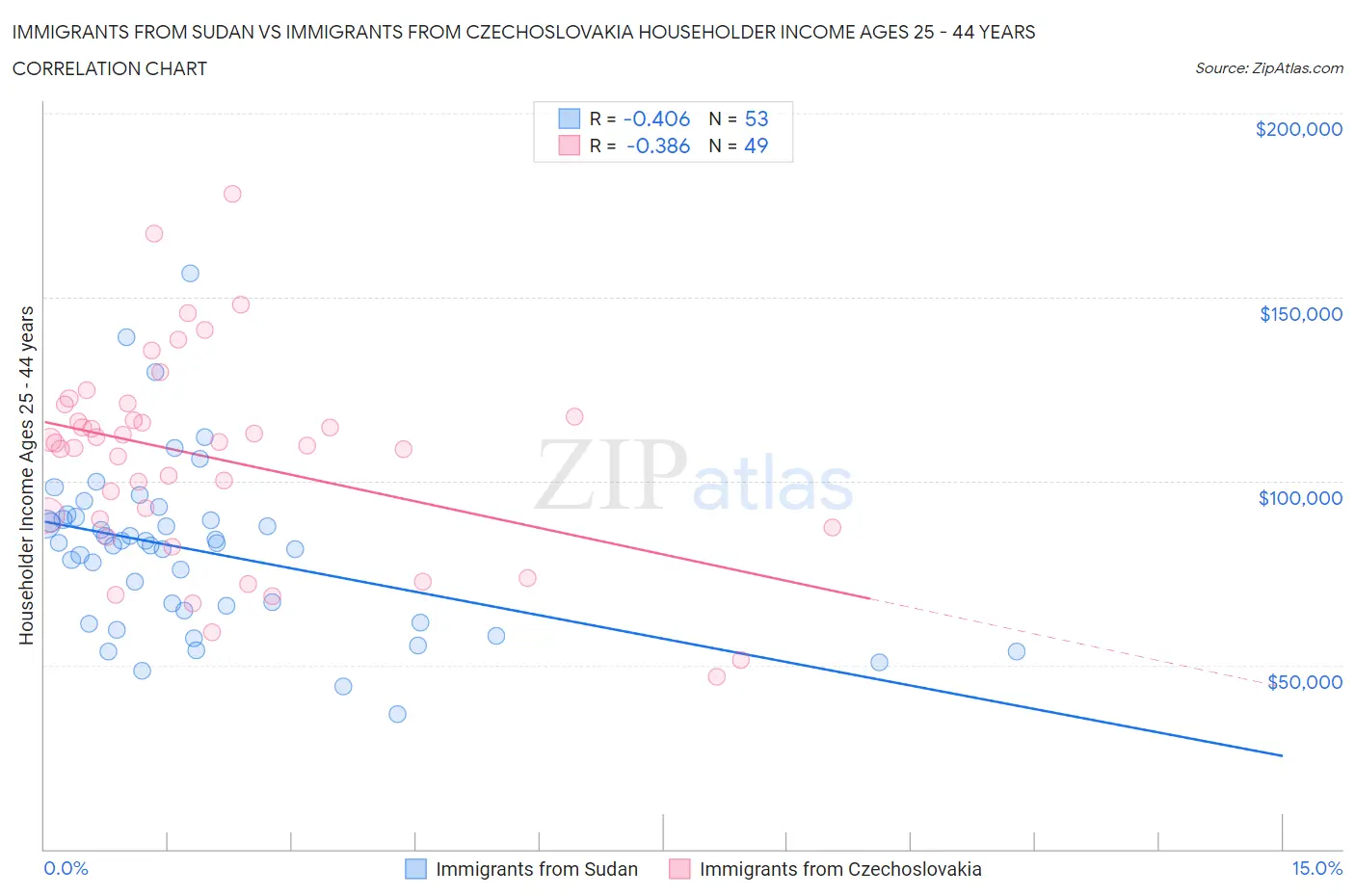 Immigrants from Sudan vs Immigrants from Czechoslovakia Householder Income Ages 25 - 44 years