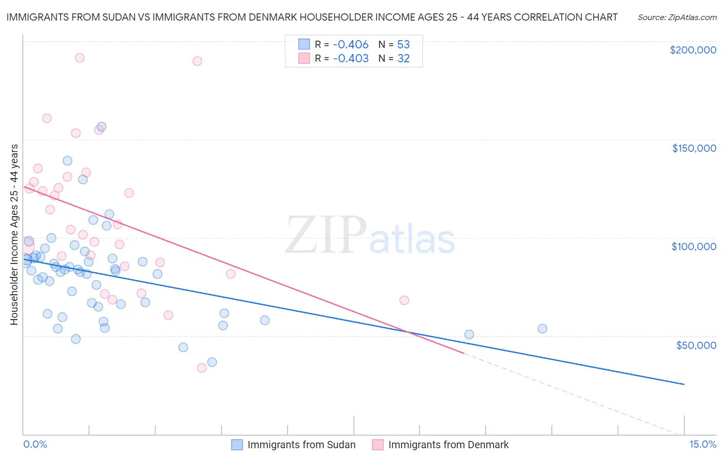 Immigrants from Sudan vs Immigrants from Denmark Householder Income Ages 25 - 44 years