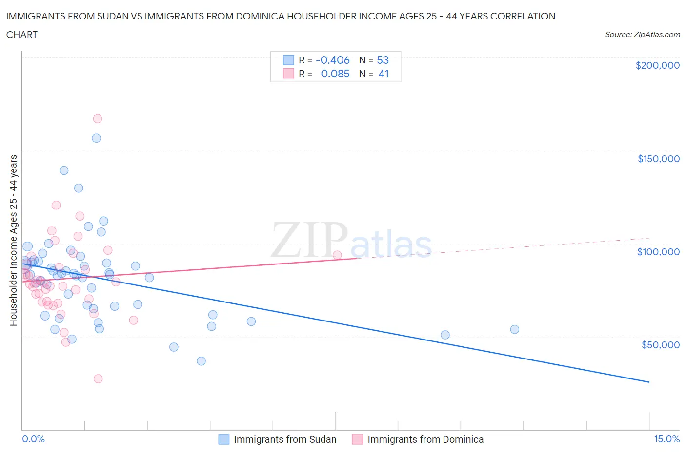 Immigrants from Sudan vs Immigrants from Dominica Householder Income Ages 25 - 44 years