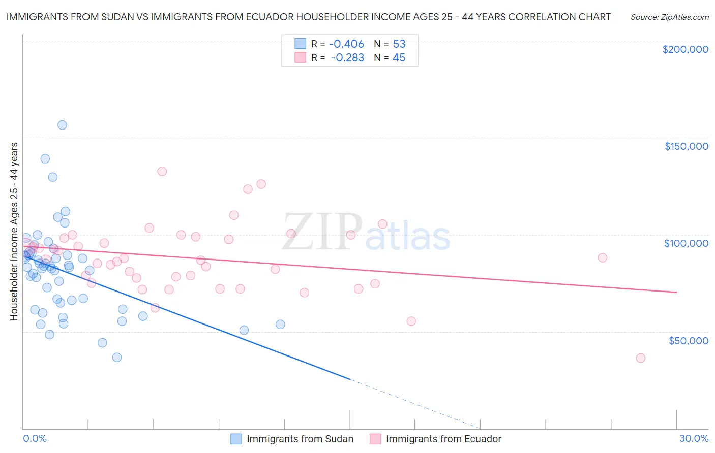 Immigrants from Sudan vs Immigrants from Ecuador Householder Income Ages 25 - 44 years