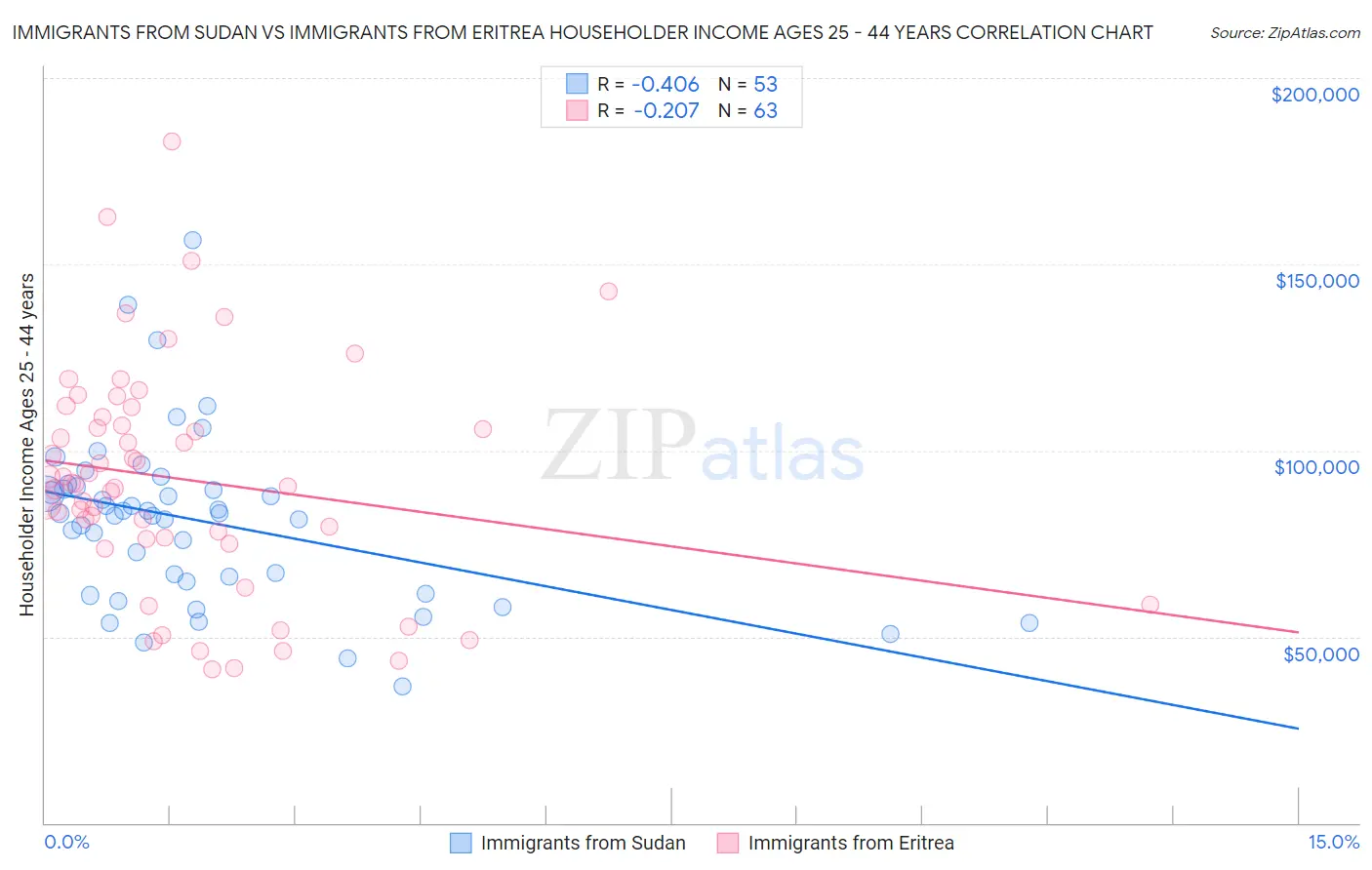 Immigrants from Sudan vs Immigrants from Eritrea Householder Income Ages 25 - 44 years