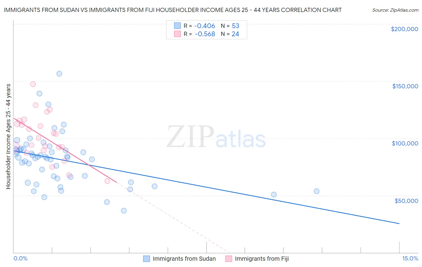 Immigrants from Sudan vs Immigrants from Fiji Householder Income Ages 25 - 44 years