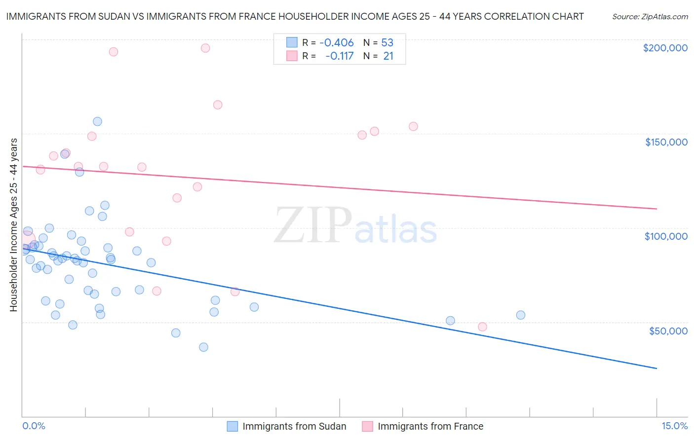 Immigrants from Sudan vs Immigrants from France Householder Income Ages 25 - 44 years