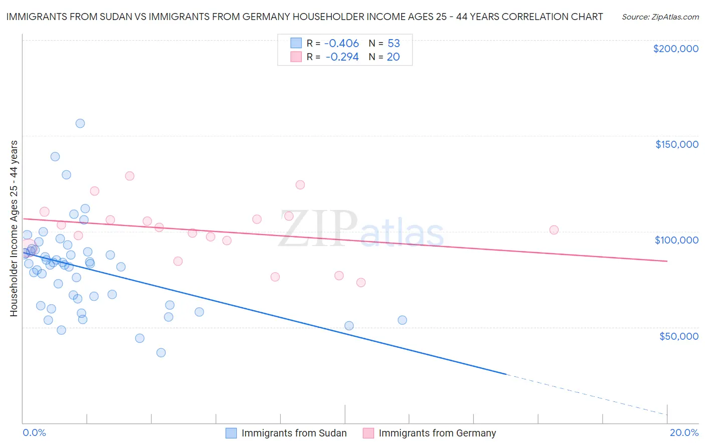 Immigrants from Sudan vs Immigrants from Germany Householder Income Ages 25 - 44 years