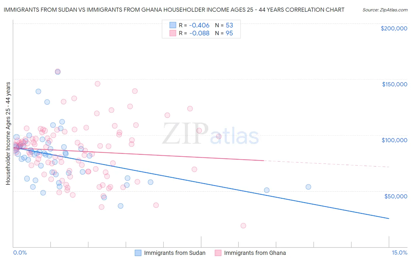 Immigrants from Sudan vs Immigrants from Ghana Householder Income Ages 25 - 44 years
