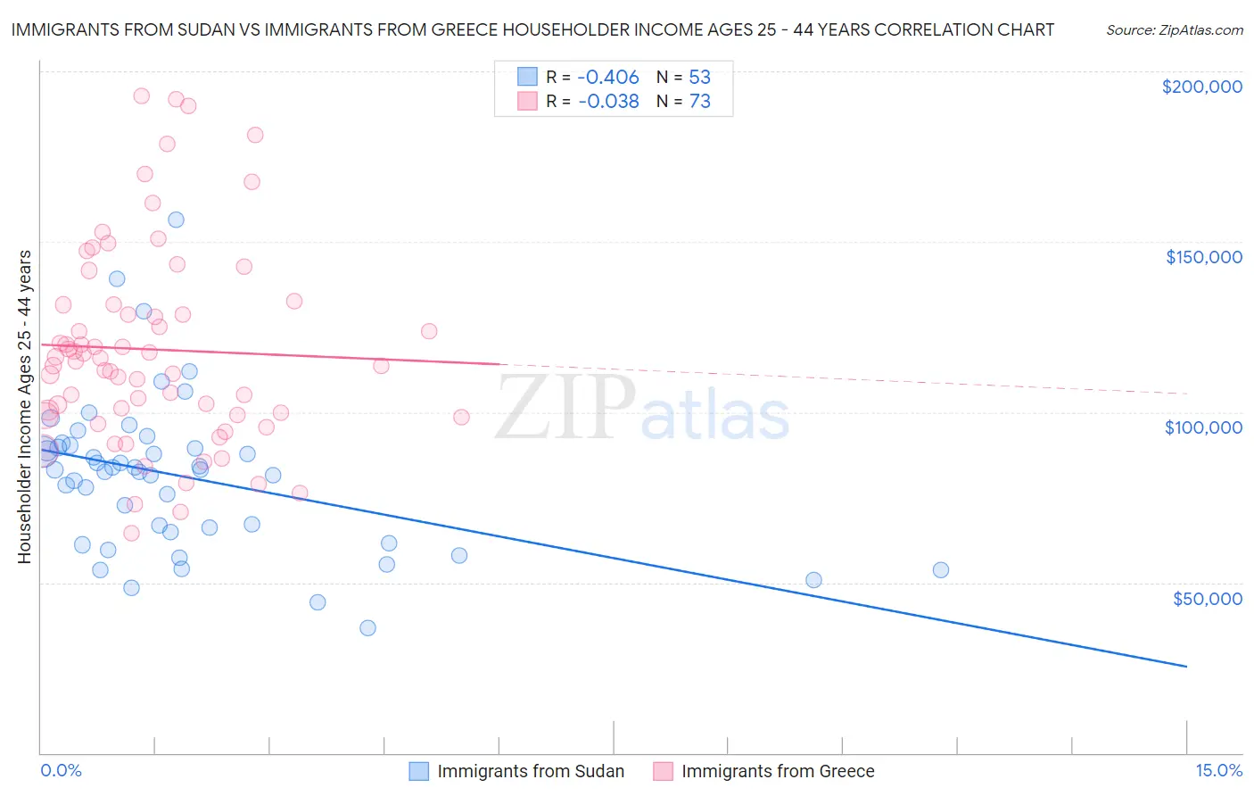 Immigrants from Sudan vs Immigrants from Greece Householder Income Ages 25 - 44 years