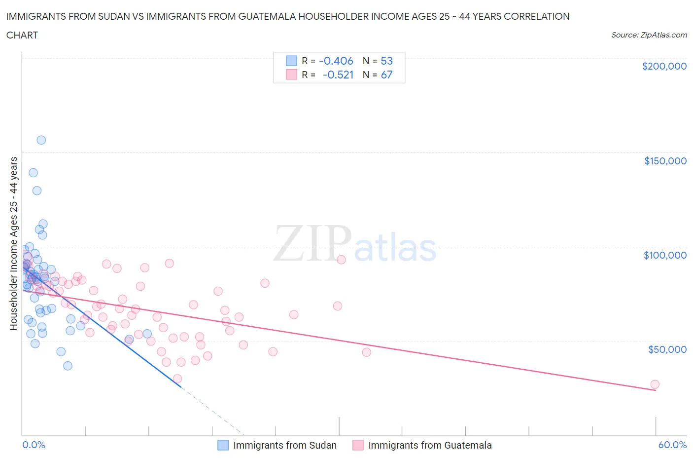 Immigrants from Sudan vs Immigrants from Guatemala Householder Income Ages 25 - 44 years