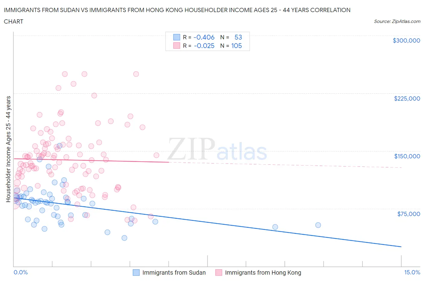 Immigrants from Sudan vs Immigrants from Hong Kong Householder Income Ages 25 - 44 years