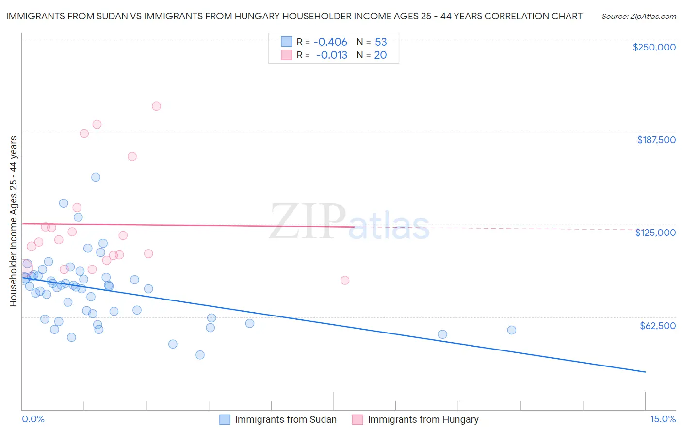 Immigrants from Sudan vs Immigrants from Hungary Householder Income Ages 25 - 44 years