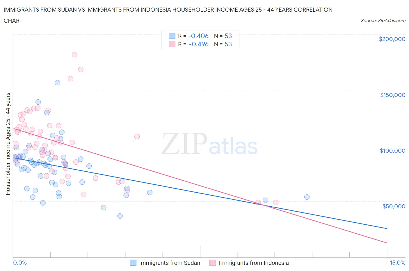 Immigrants from Sudan vs Immigrants from Indonesia Householder Income Ages 25 - 44 years
