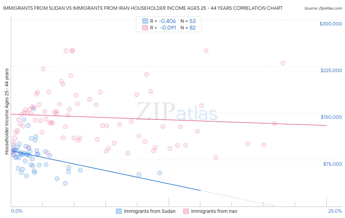 Immigrants from Sudan vs Immigrants from Iran Householder Income Ages 25 - 44 years