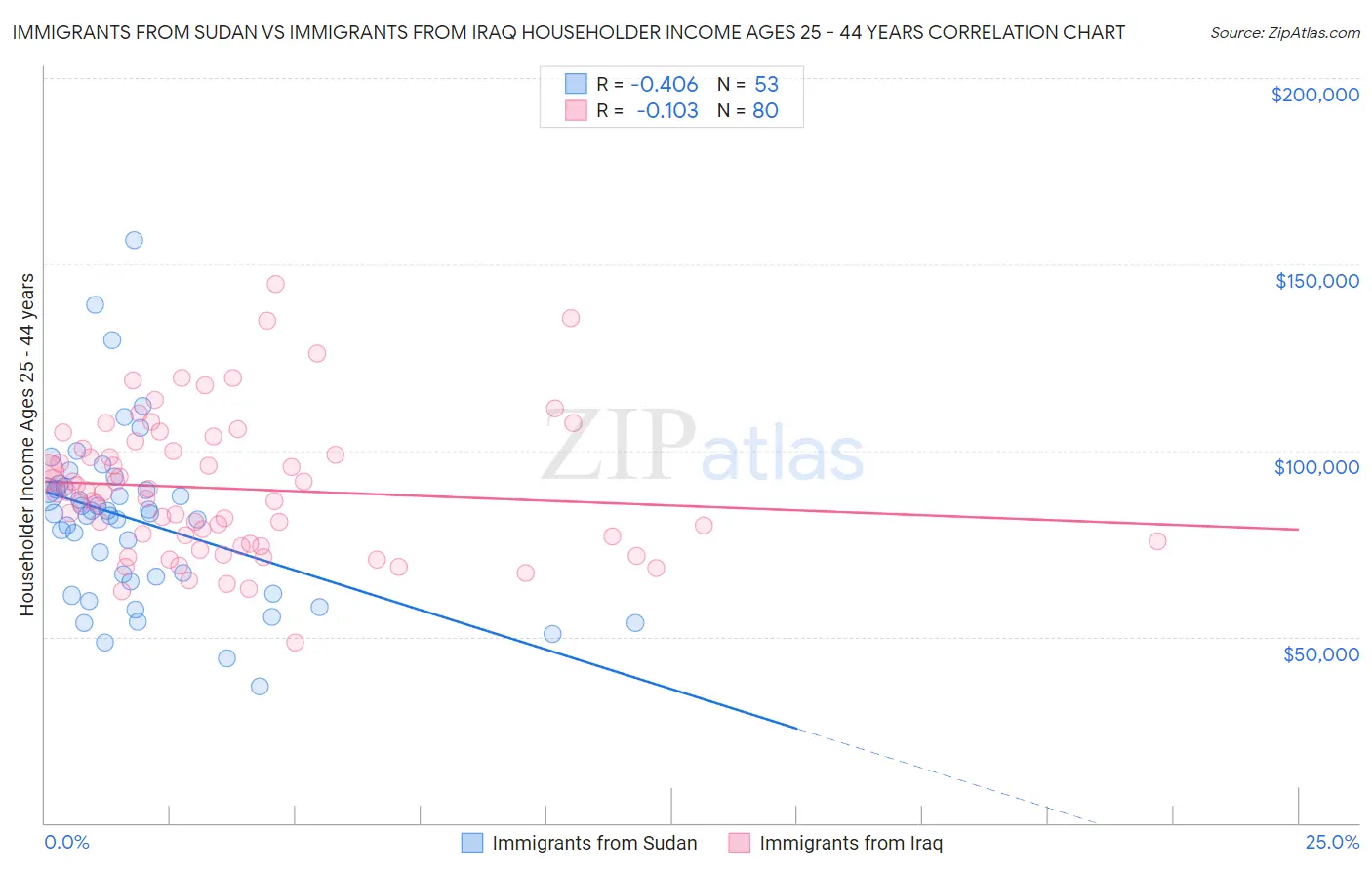 Immigrants from Sudan vs Immigrants from Iraq Householder Income Ages 25 - 44 years