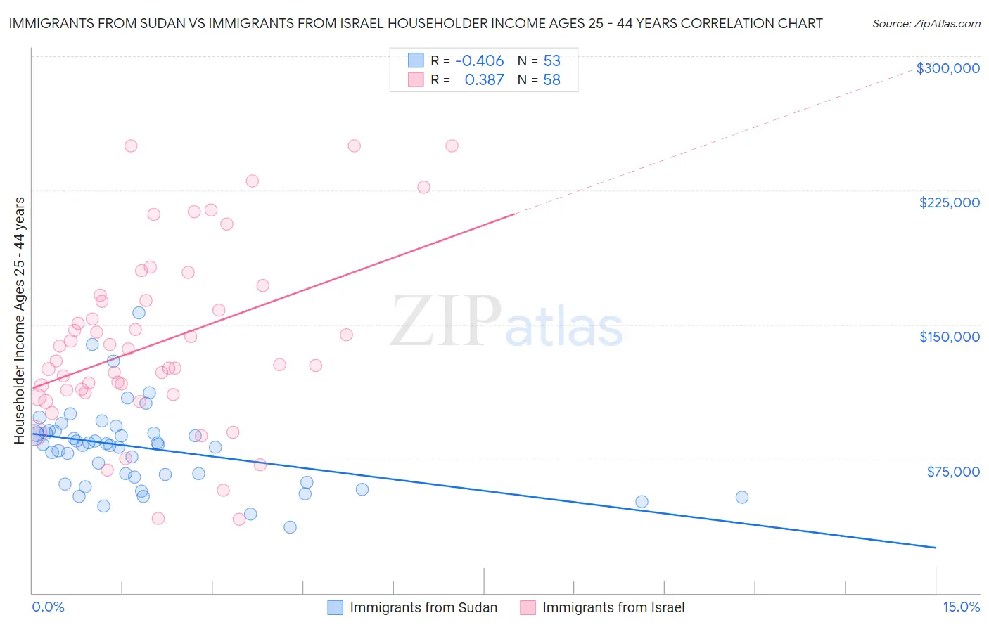 Immigrants from Sudan vs Immigrants from Israel Householder Income Ages 25 - 44 years