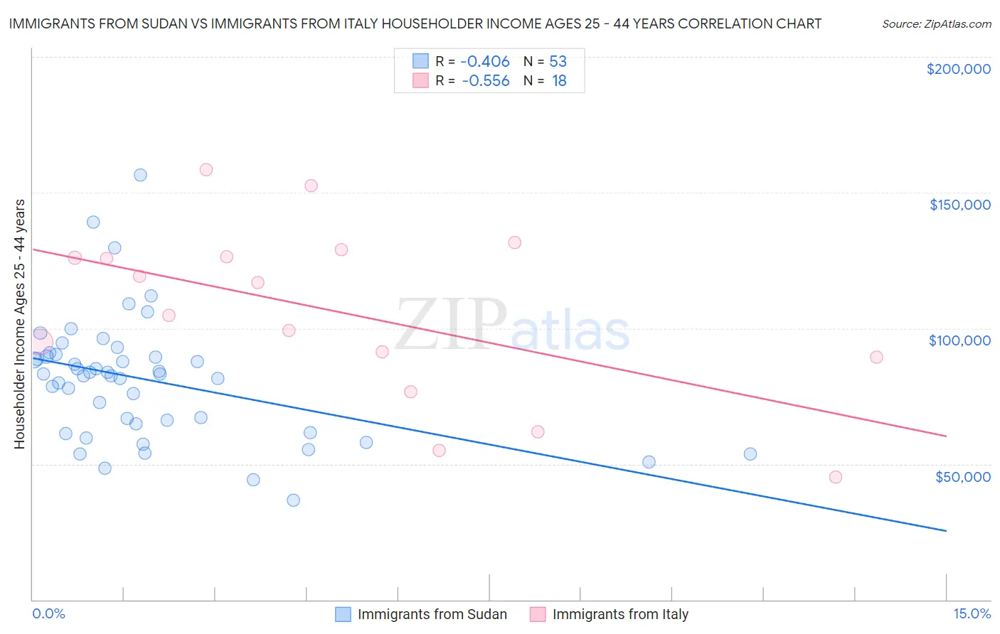 Immigrants from Sudan vs Immigrants from Italy Householder Income Ages 25 - 44 years