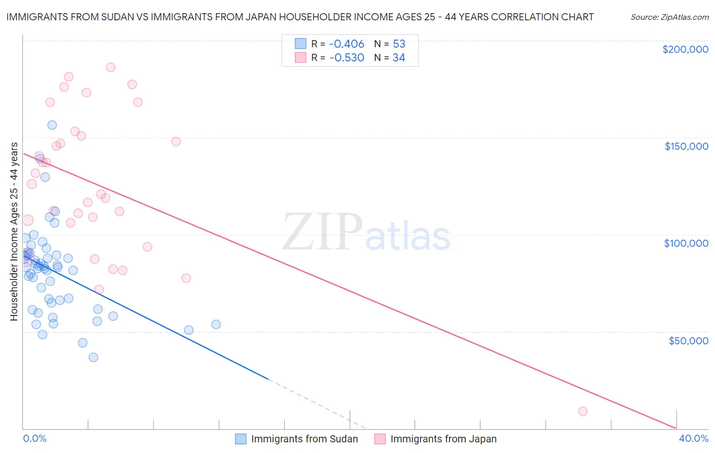 Immigrants from Sudan vs Immigrants from Japan Householder Income Ages 25 - 44 years