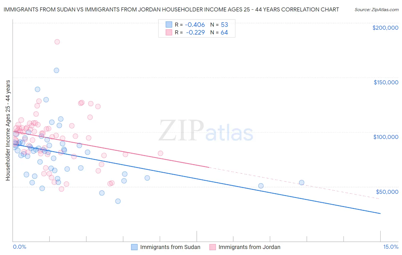 Immigrants from Sudan vs Immigrants from Jordan Householder Income Ages 25 - 44 years