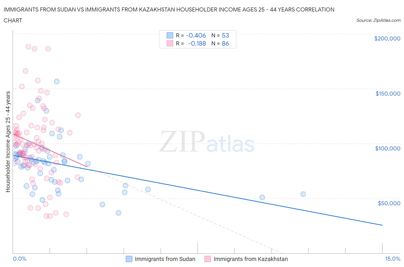 Immigrants from Sudan vs Immigrants from Kazakhstan Householder Income Ages 25 - 44 years