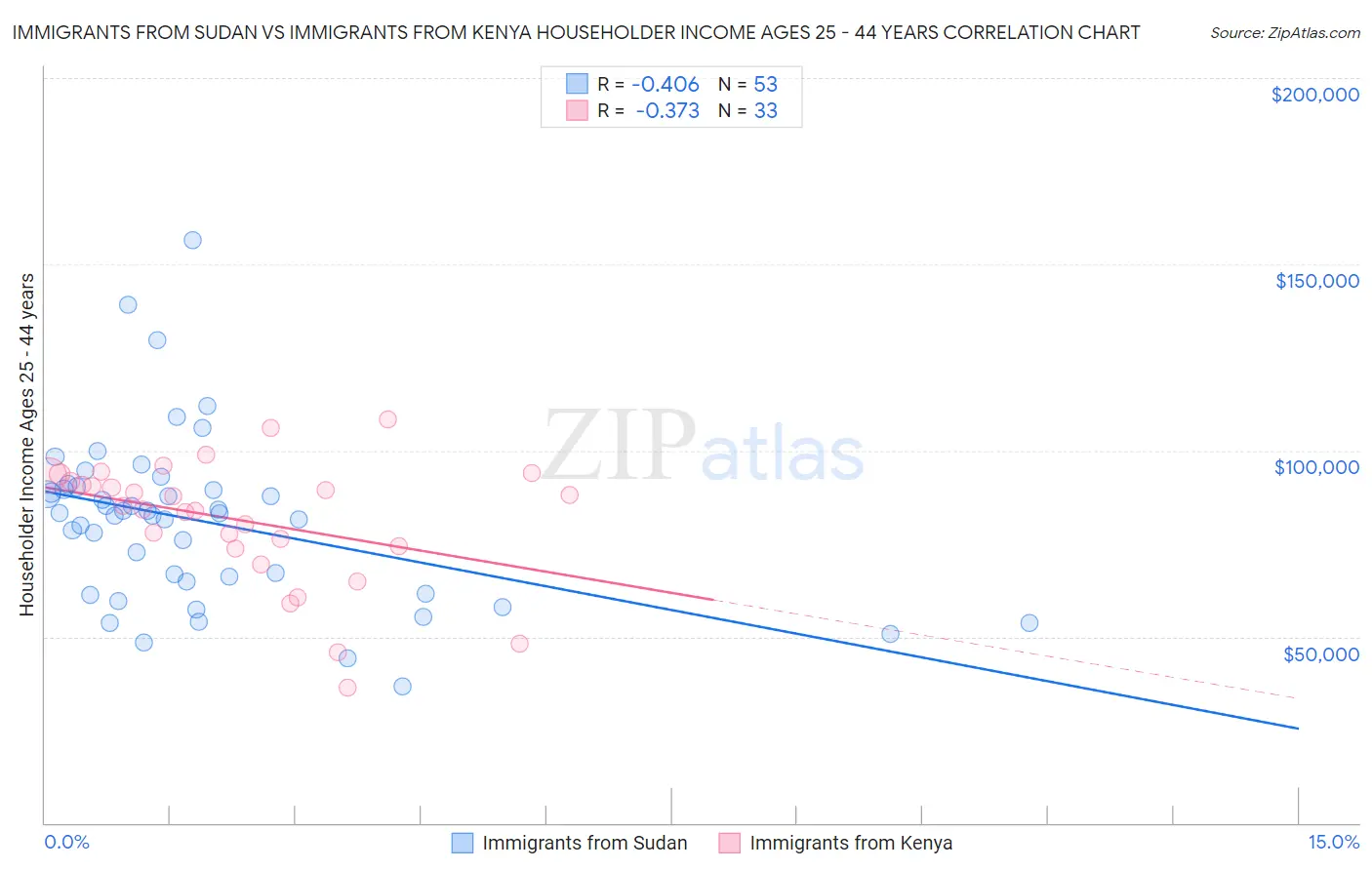 Immigrants from Sudan vs Immigrants from Kenya Householder Income Ages 25 - 44 years