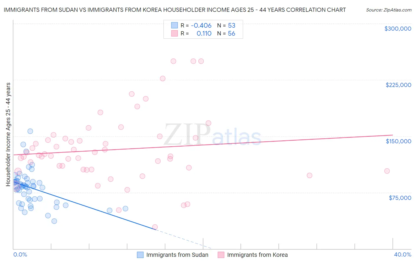 Immigrants from Sudan vs Immigrants from Korea Householder Income Ages 25 - 44 years