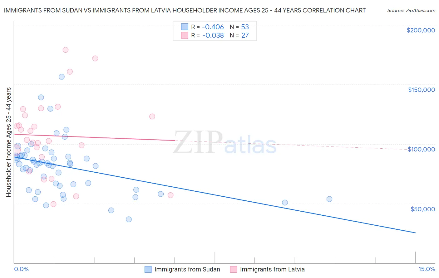Immigrants from Sudan vs Immigrants from Latvia Householder Income Ages 25 - 44 years