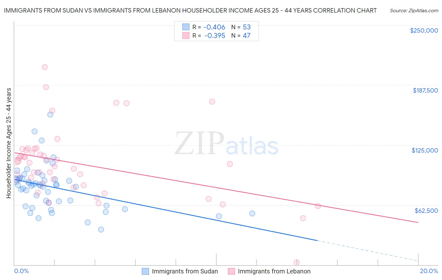 Immigrants from Sudan vs Immigrants from Lebanon Householder Income Ages 25 - 44 years