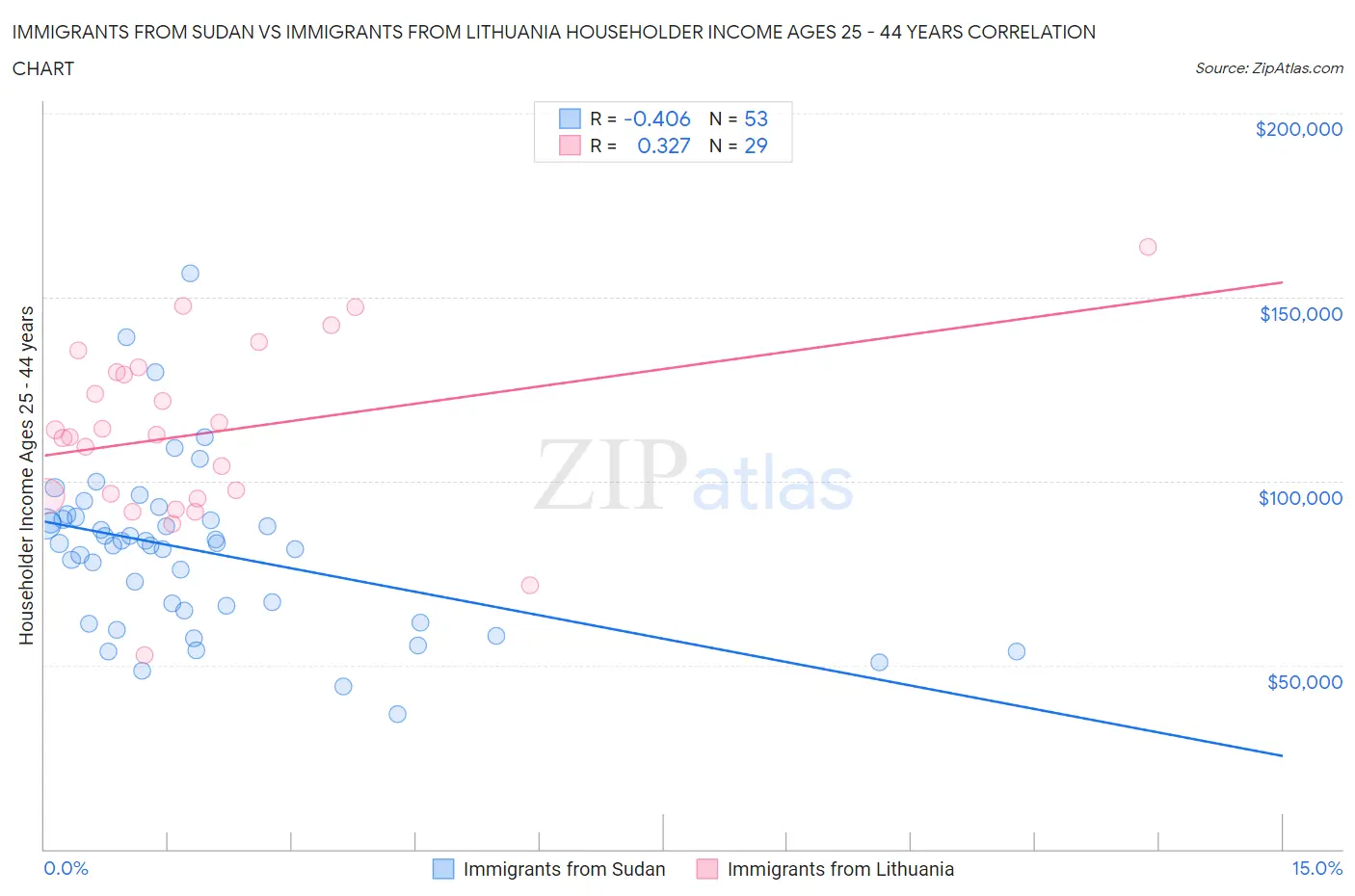 Immigrants from Sudan vs Immigrants from Lithuania Householder Income Ages 25 - 44 years
