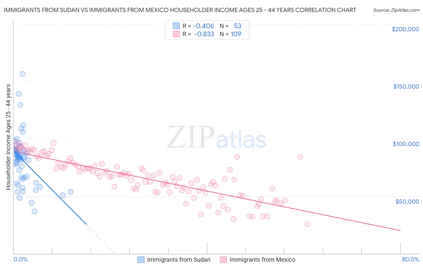 Immigrants from Sudan vs Immigrants from Mexico Householder Income Ages 25 - 44 years