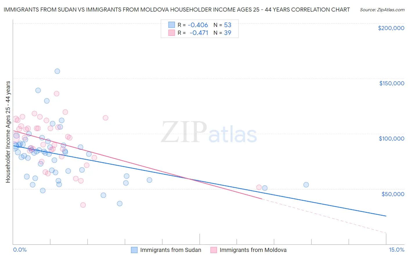 Immigrants from Sudan vs Immigrants from Moldova Householder Income Ages 25 - 44 years