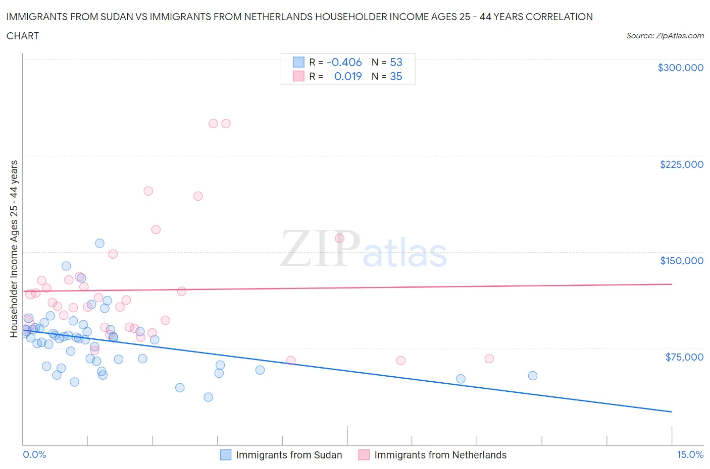 Immigrants from Sudan vs Immigrants from Netherlands Householder Income Ages 25 - 44 years