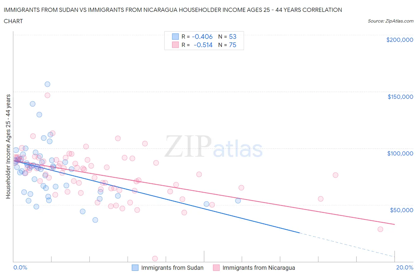 Immigrants from Sudan vs Immigrants from Nicaragua Householder Income Ages 25 - 44 years