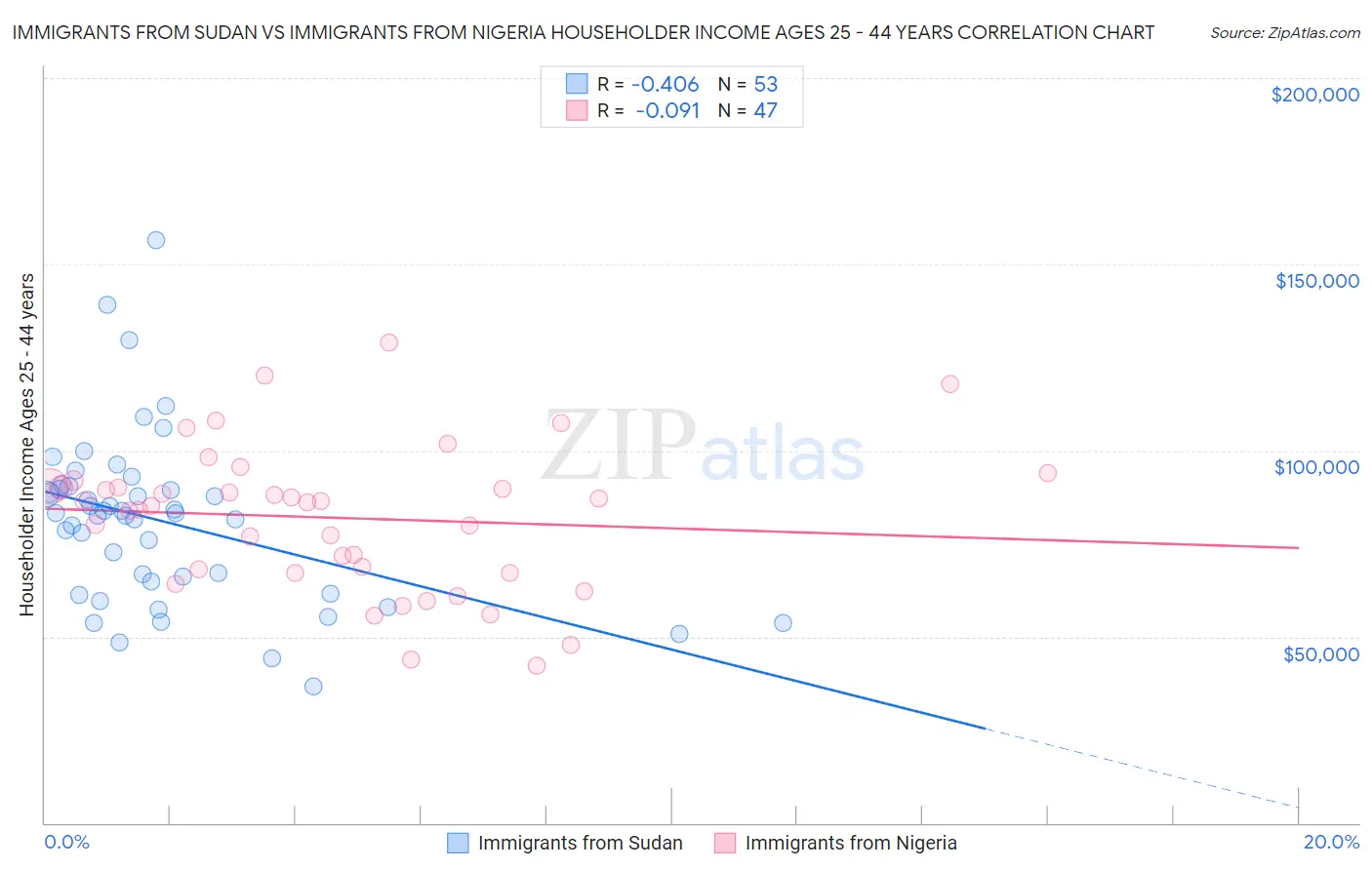 Immigrants from Sudan vs Immigrants from Nigeria Householder Income Ages 25 - 44 years