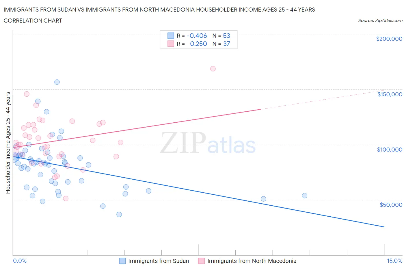 Immigrants from Sudan vs Immigrants from North Macedonia Householder Income Ages 25 - 44 years