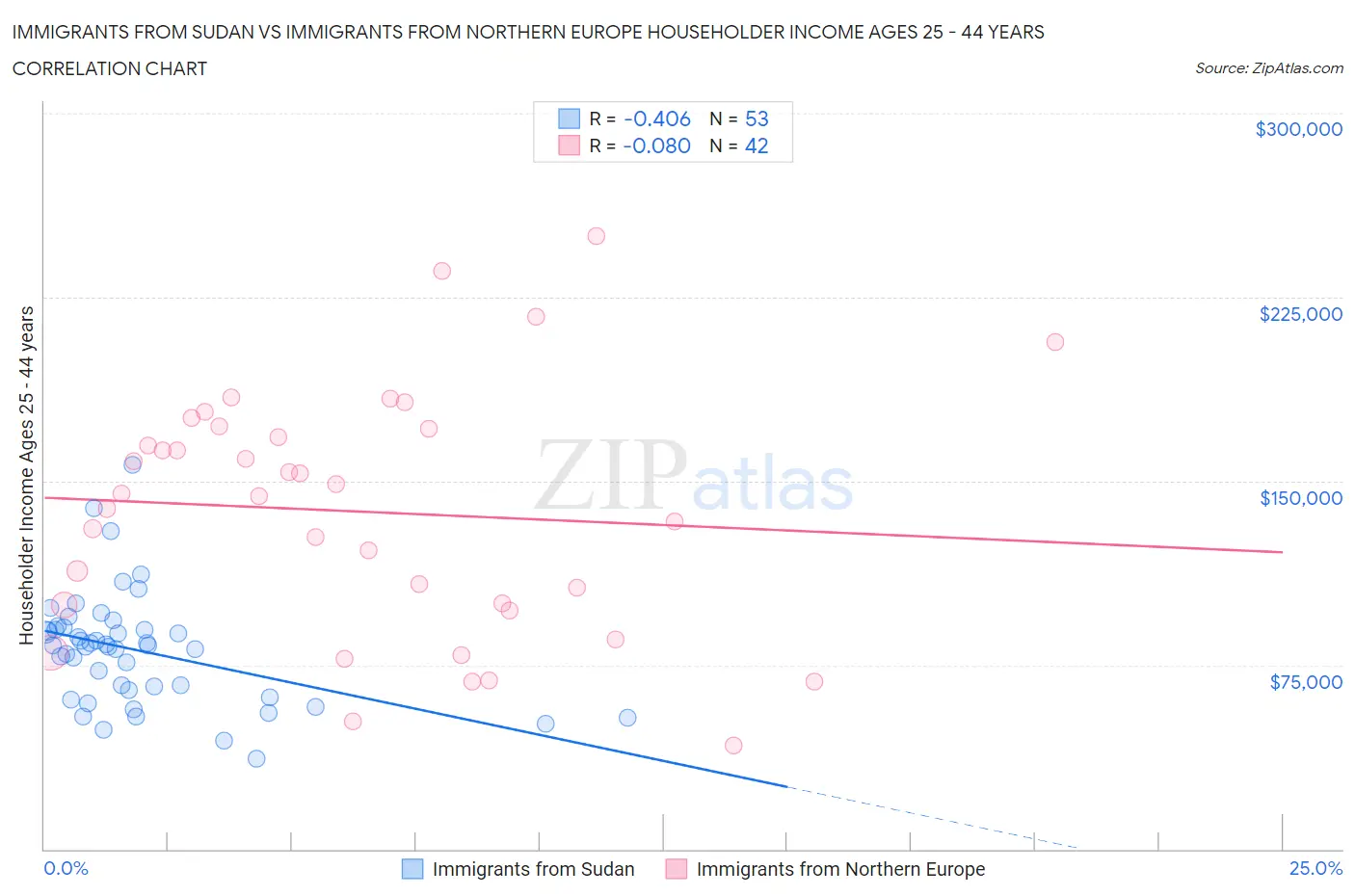 Immigrants from Sudan vs Immigrants from Northern Europe Householder Income Ages 25 - 44 years