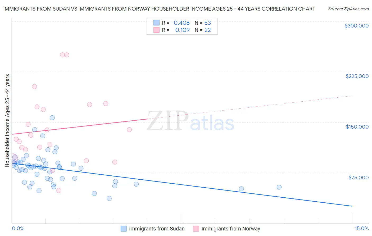 Immigrants from Sudan vs Immigrants from Norway Householder Income Ages 25 - 44 years
