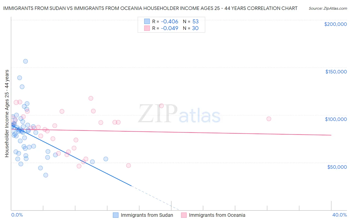 Immigrants from Sudan vs Immigrants from Oceania Householder Income Ages 25 - 44 years