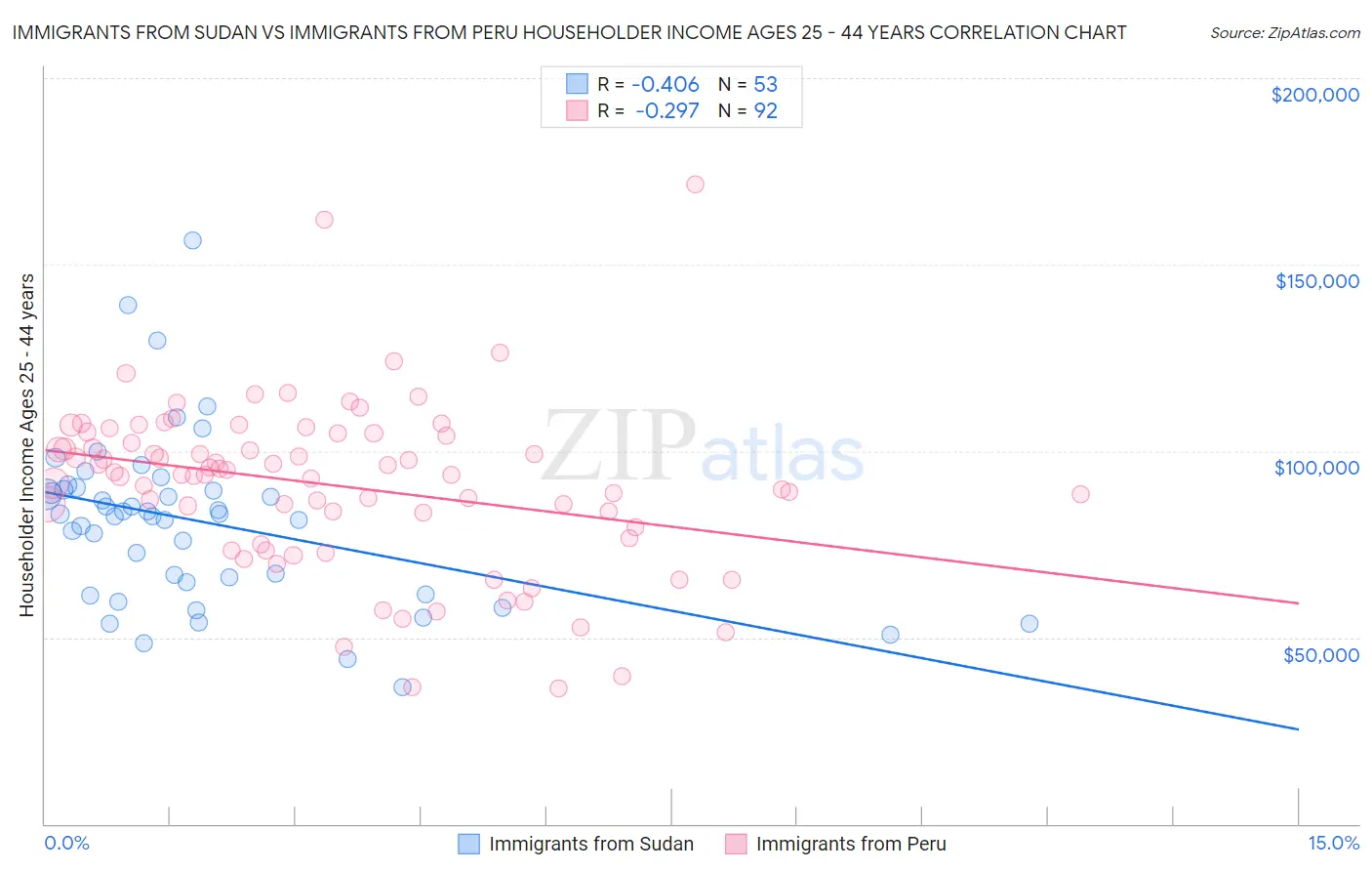 Immigrants from Sudan vs Immigrants from Peru Householder Income Ages 25 - 44 years