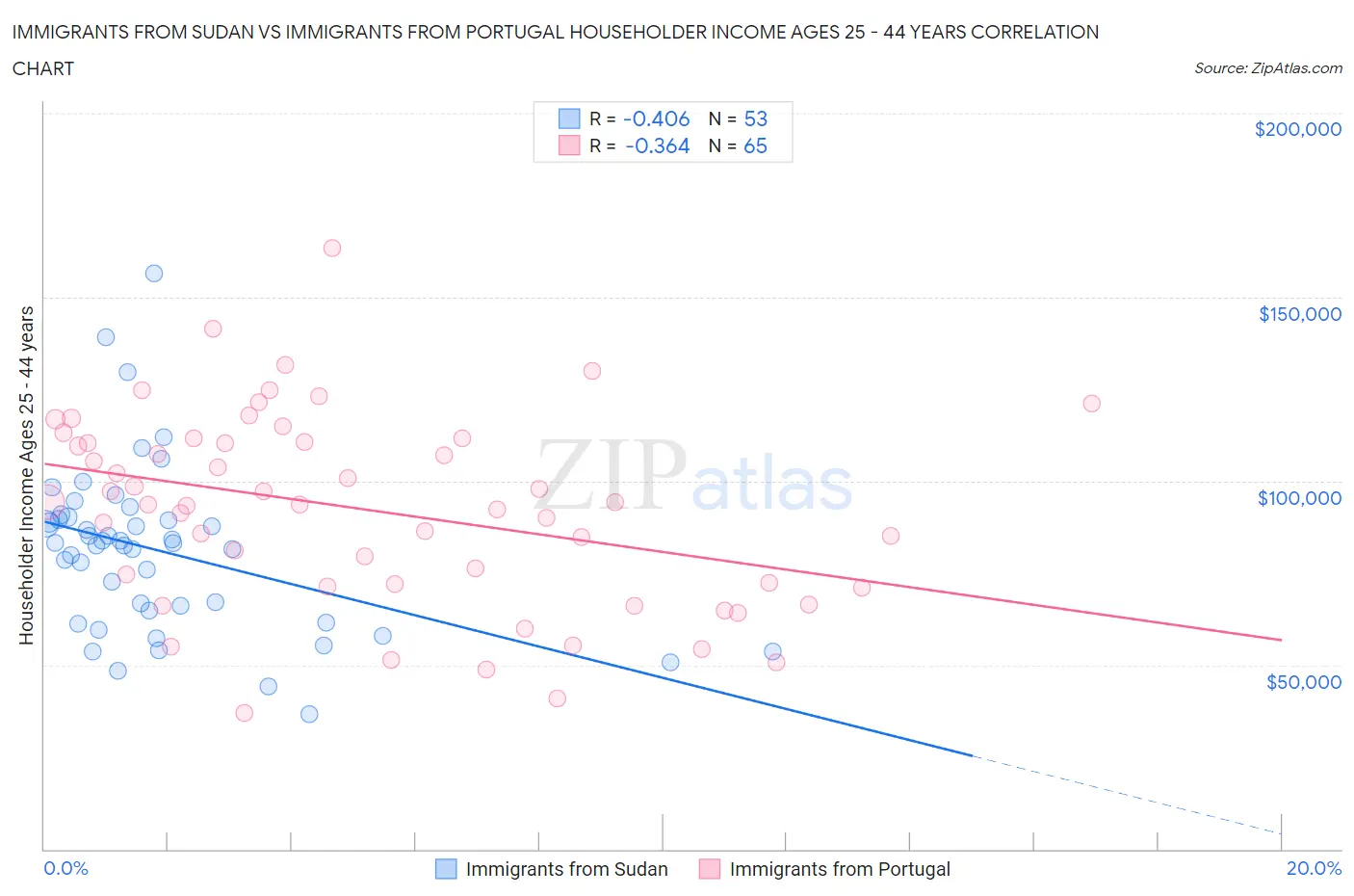 Immigrants from Sudan vs Immigrants from Portugal Householder Income Ages 25 - 44 years
