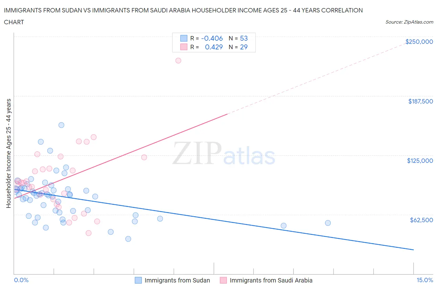 Immigrants from Sudan vs Immigrants from Saudi Arabia Householder Income Ages 25 - 44 years