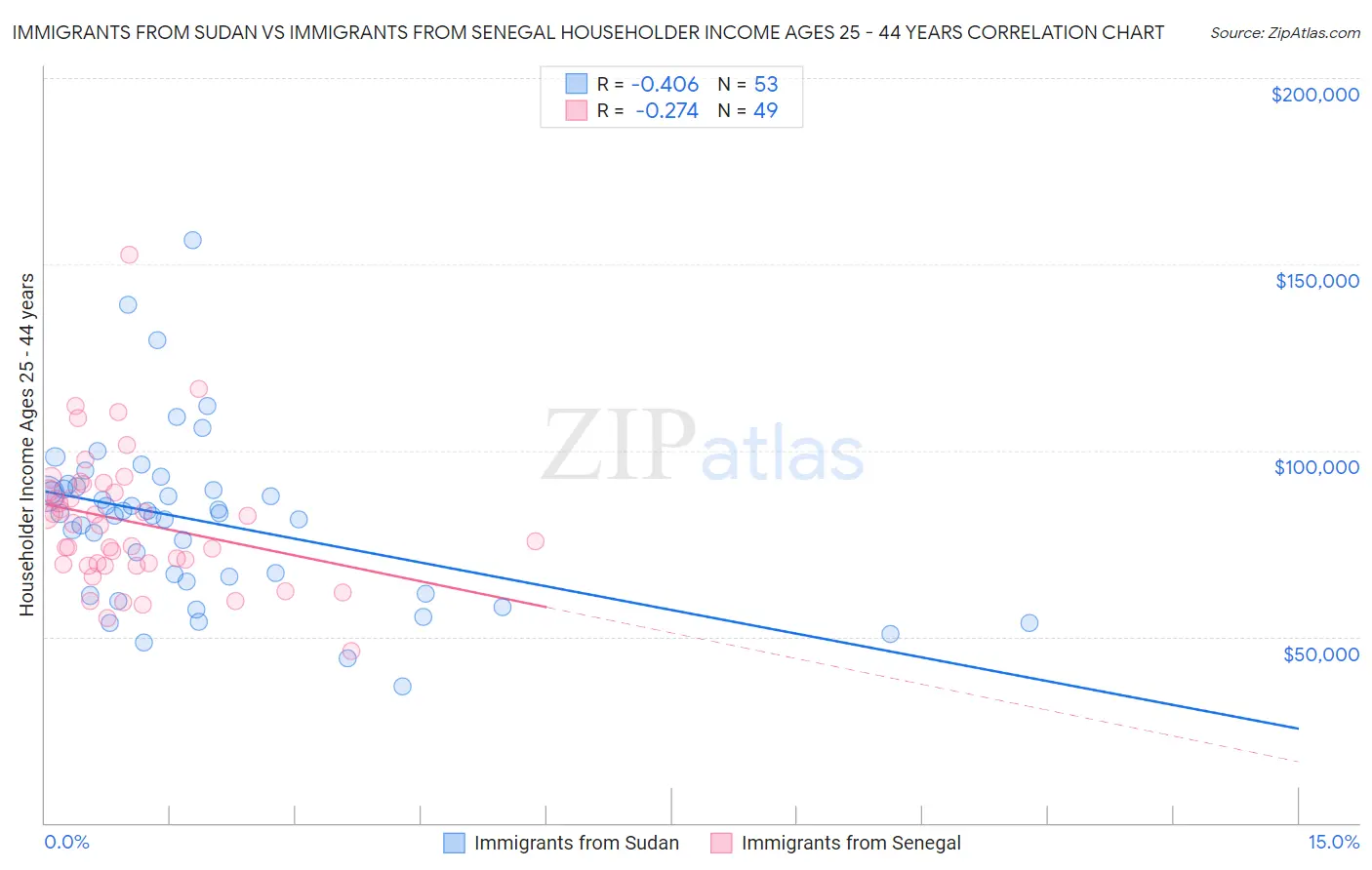 Immigrants from Sudan vs Immigrants from Senegal Householder Income Ages 25 - 44 years