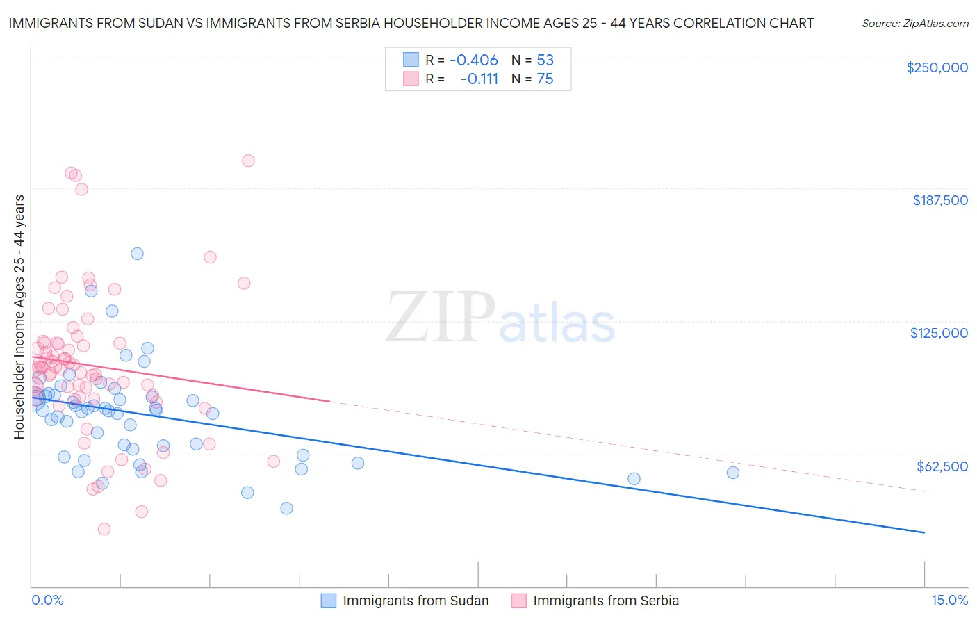 Immigrants from Sudan vs Immigrants from Serbia Householder Income Ages 25 - 44 years
