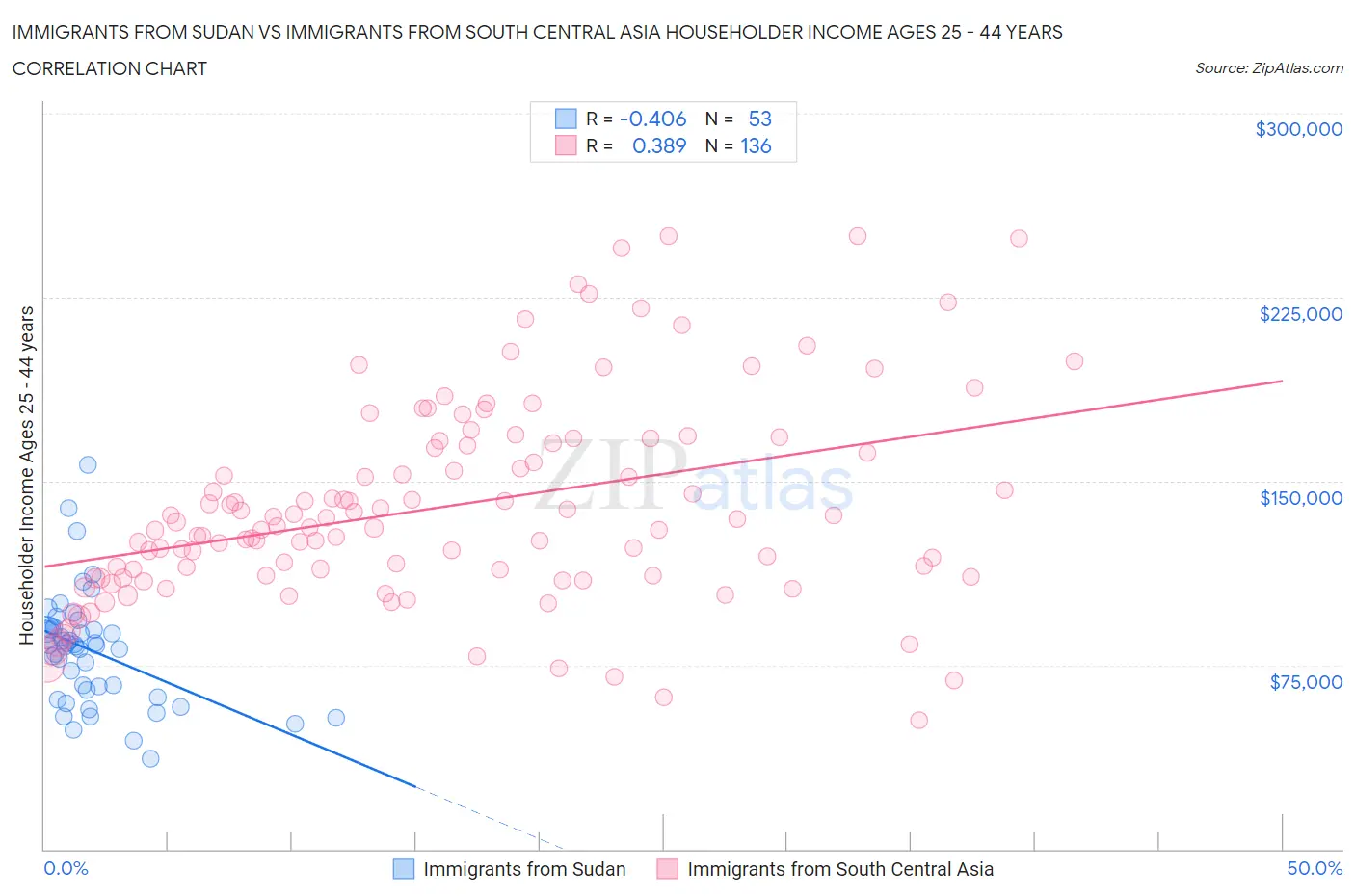 Immigrants from Sudan vs Immigrants from South Central Asia Householder Income Ages 25 - 44 years