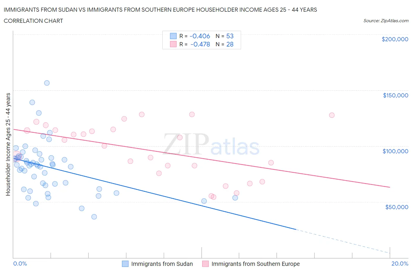 Immigrants from Sudan vs Immigrants from Southern Europe Householder Income Ages 25 - 44 years