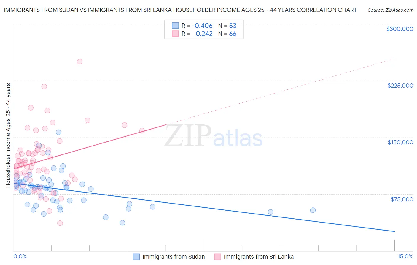 Immigrants from Sudan vs Immigrants from Sri Lanka Householder Income Ages 25 - 44 years