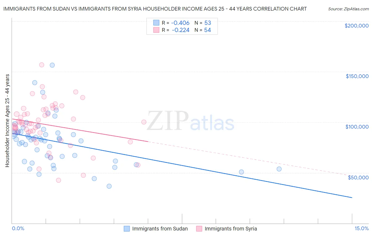 Immigrants from Sudan vs Immigrants from Syria Householder Income Ages 25 - 44 years