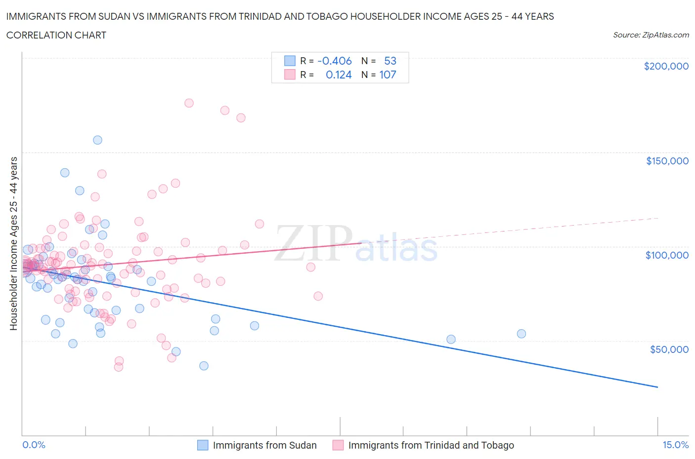 Immigrants from Sudan vs Immigrants from Trinidad and Tobago Householder Income Ages 25 - 44 years