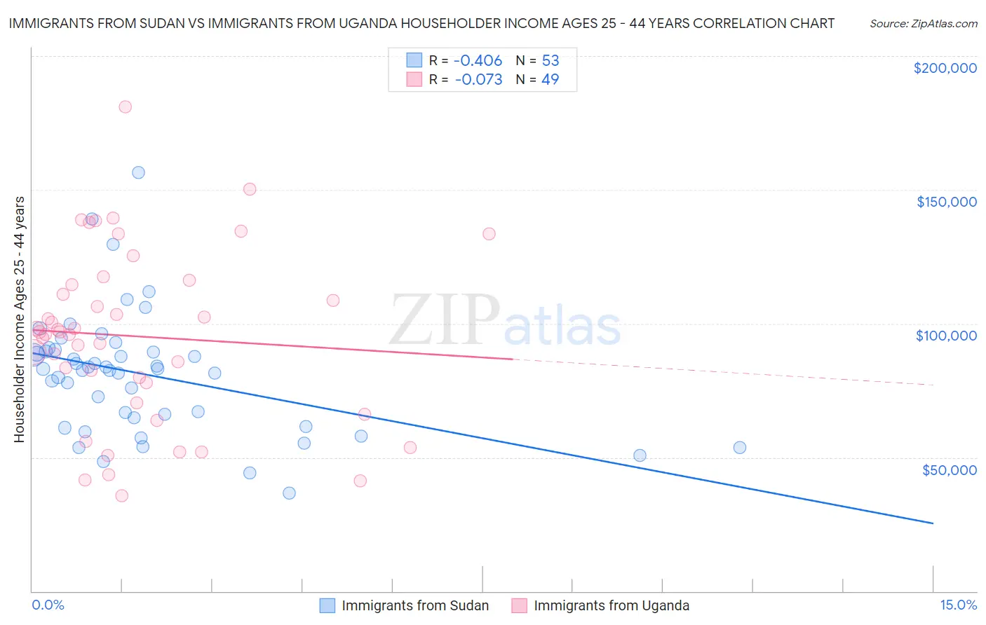 Immigrants from Sudan vs Immigrants from Uganda Householder Income Ages 25 - 44 years